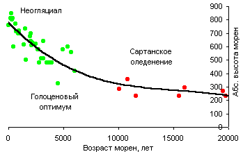 Взаимосвязь возраста и высоты сартанских и голоценовых морен в центральной части Корякского хребта