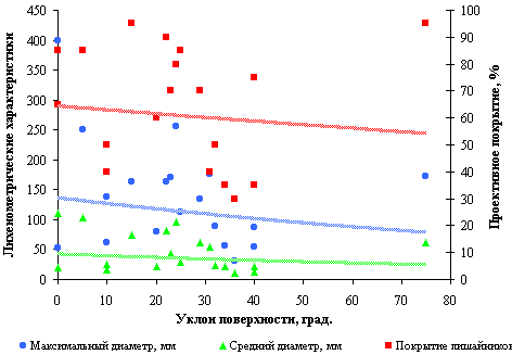 Зависимость лихенометрических характеристик от уклона поверхности