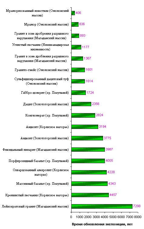 Предельное время экспонирования (цикл полного обновления экспозиции) поверхностей различного петрографического состава