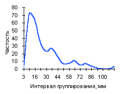 Частотное распределение диаметров талломов Rhizocarpon sp. на поверхности зеркала скольжения активного разлома